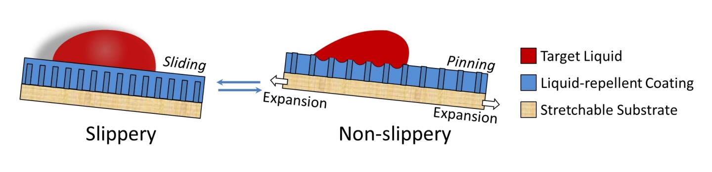 A diagram of the new adaptive material