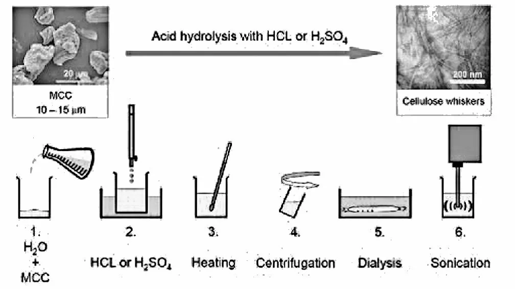The figure shows the first stage of acid hydrolysis, which converts microcrystalline cellulose into cellulose nanofibrils