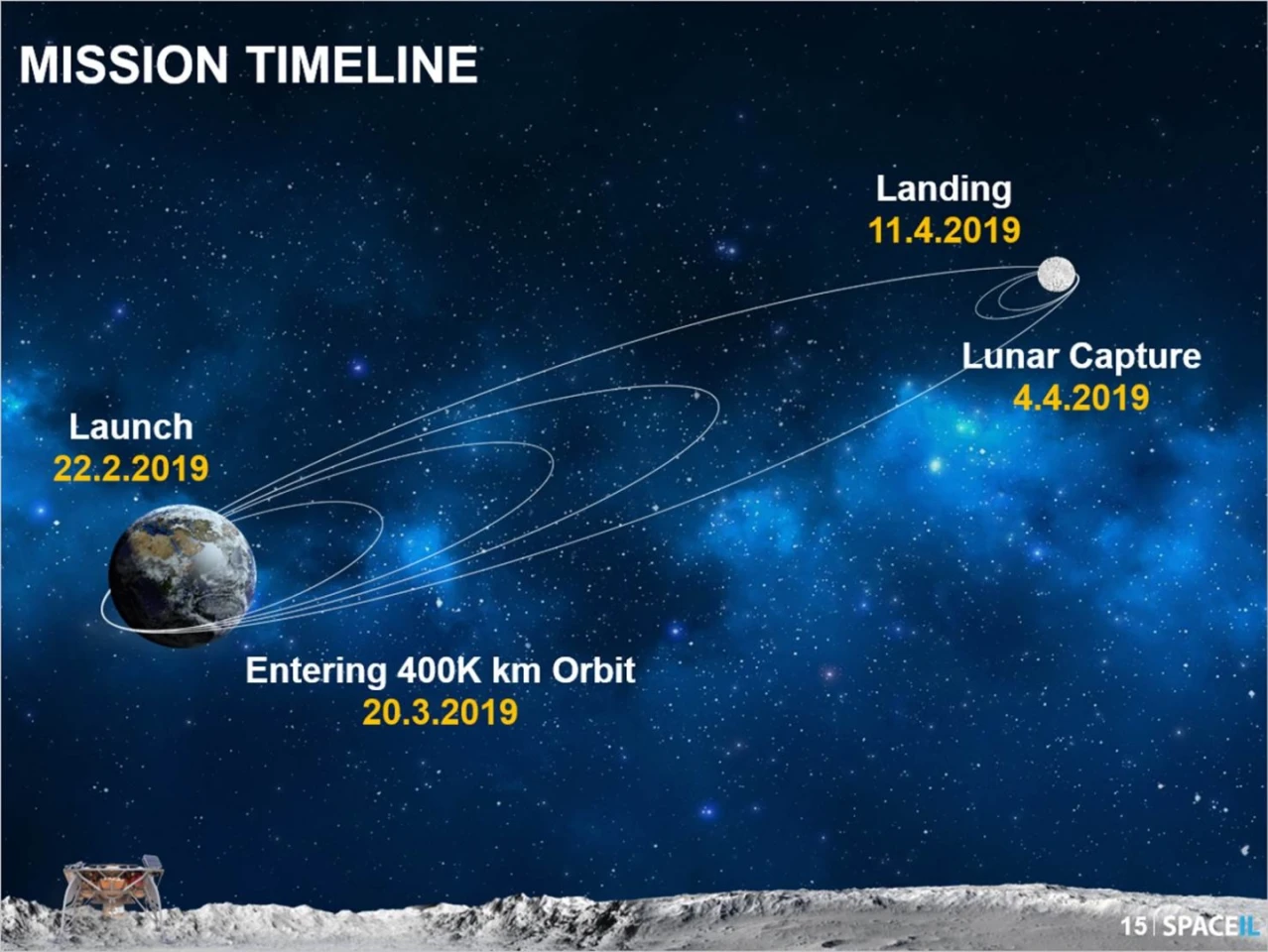 The Beresheet mission timeline
