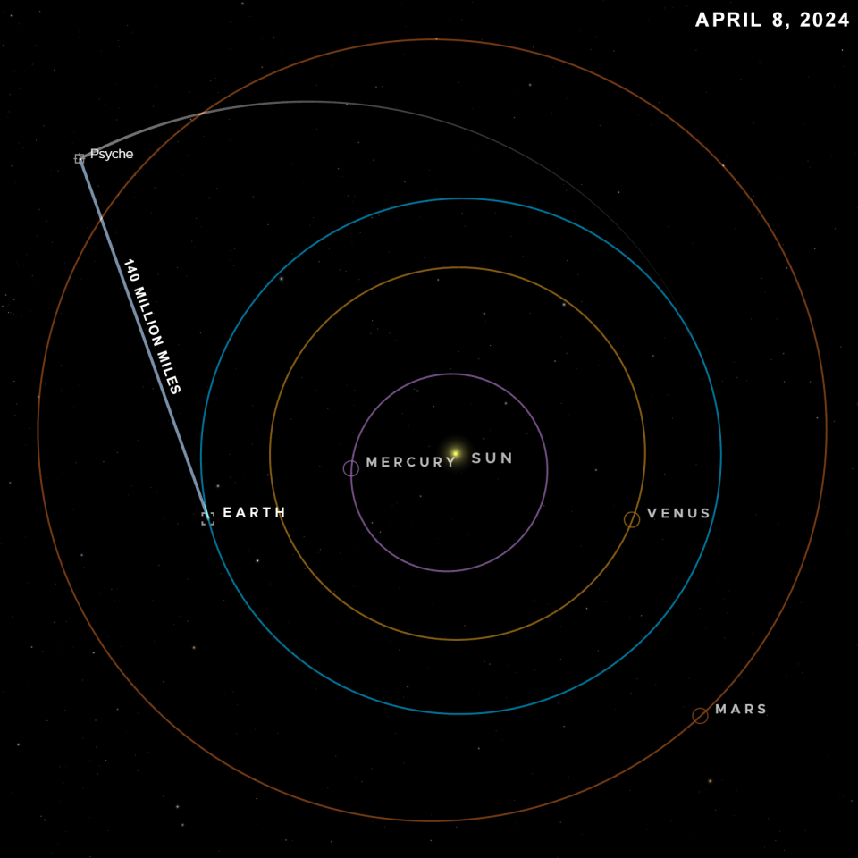A diagram illustrating the distance record achieved in the new laser communication test, between Earth and the spacecraft Psyche