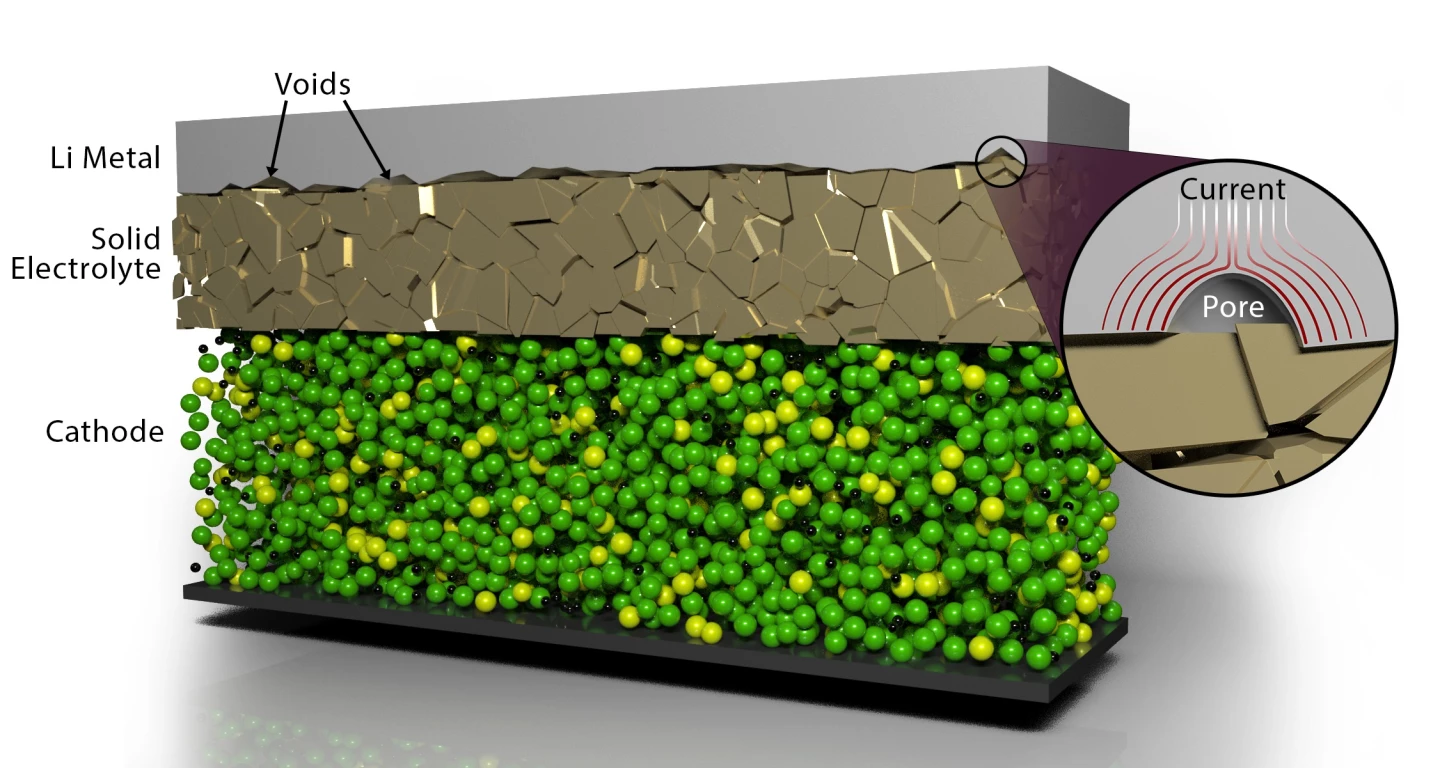 Scientists have discovered a new way to improve contact between key layers in a solid-state battery