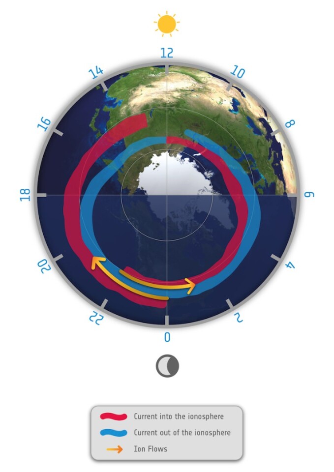 This diagram shows the Birkeland currents moving in different directions, and how jets of plasma are created between them