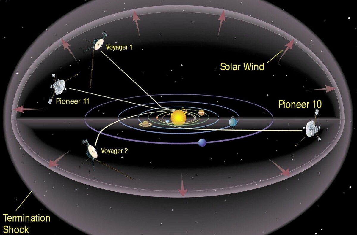 An impression of the expansive heliosphere and the four current objects on their way out of our solar system – Voyager 1 is the fastest and furthest of all the objects shown
