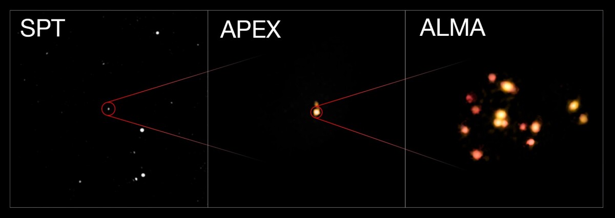 SPT2349-56, as captured by the South pole Telescope (left), the Atacama Pathfinder Experiment (middle), and the Atacama Large Millimeter Array (right)