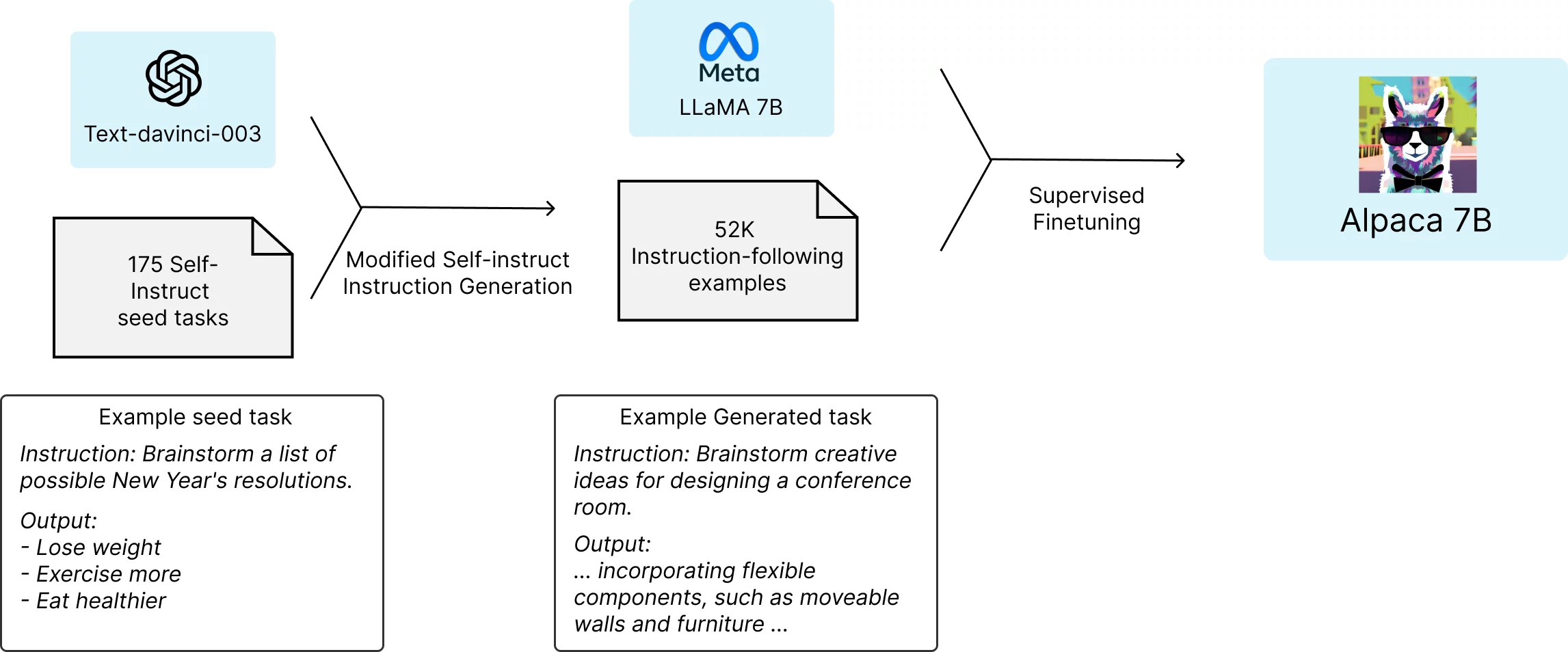 The Stanford team used GPT-3.5 to give LLaMA 7B a set of instructions on how to do its job