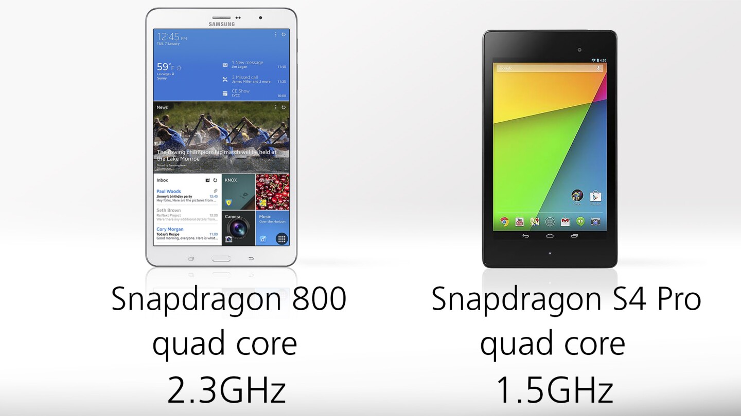 The Tab Pro's Snapdragon 800 is the faster processor, but performance isn't a concern with the Nexus 7