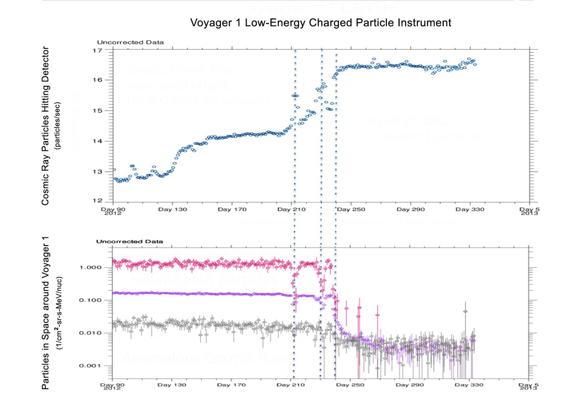 Changes in cosmic rays and protons as Voyager 1 passes through the heliosheath (Image: NASA)