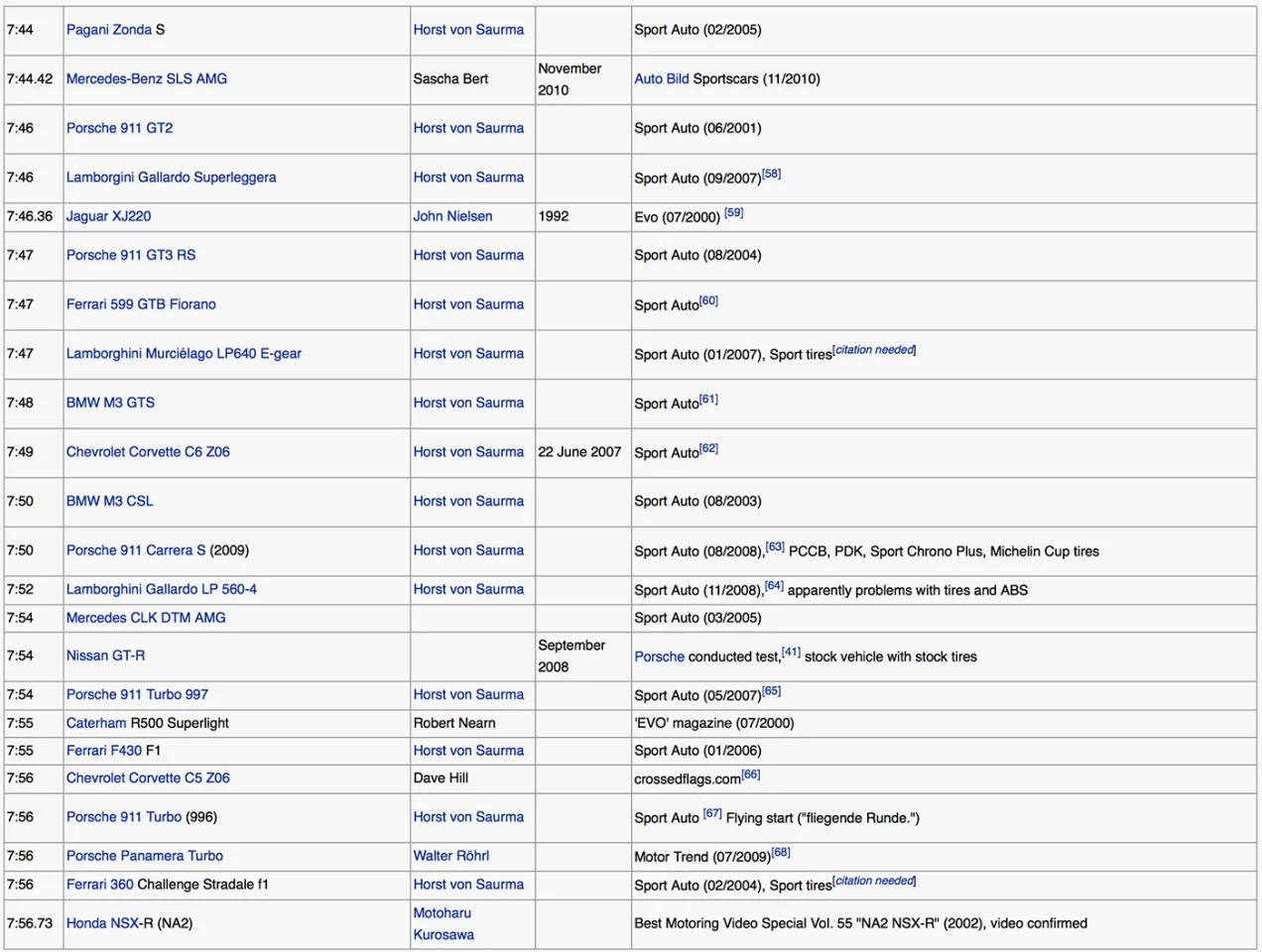 The list of Nurburgring lap times that are just marginally better than SEAT's new time. If you own one of these cars, you may should be rightfully disconcerted by the possibility that a souped-up shopping trolly might stitch you up on your next visit into the mountains.